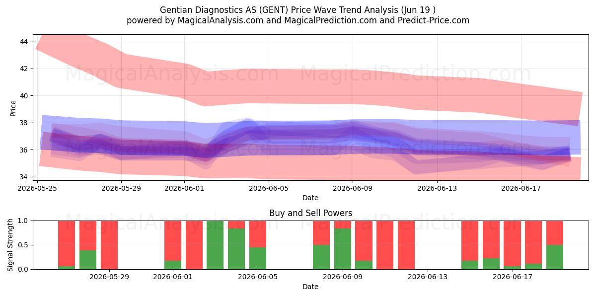  Gentian Diagnostics AS (GENT) Support and Resistance area (18 Jun) 