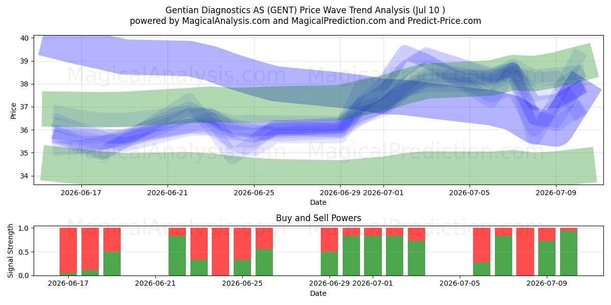  Gentian Diagnostics AS (GENT) Support and Resistance area (09 Jul) 