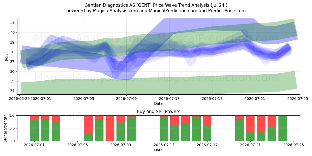  Gentian Diagnostics AS (GENT) Support and Resistance area (23 Jul) 