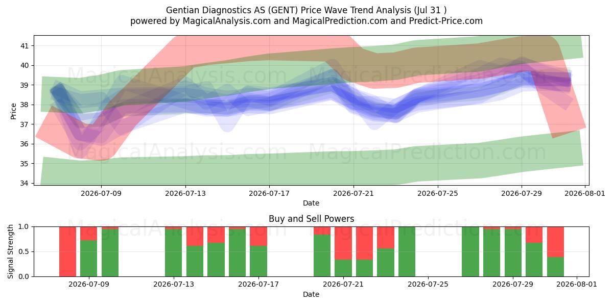  Gentian Diagnostics AS (GENT) Support and Resistance area (30 Jul) 