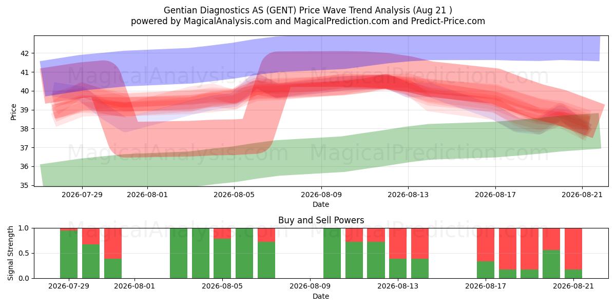  Gentian Diagnostics AS (GENT) Support and Resistance area (19 Aug) 