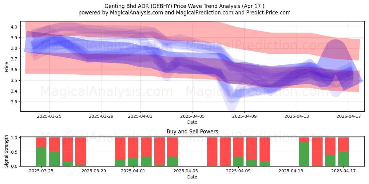  Genting Bhd ADR (GEBHY) Support and Resistance area (17 Apr) 