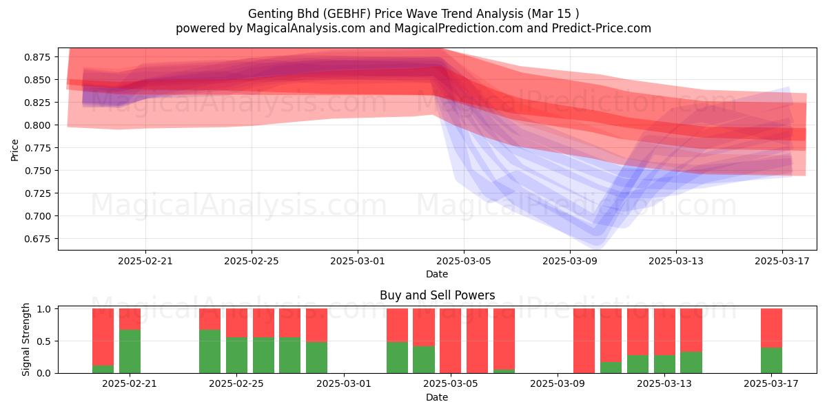  Genting Bhd (GEBHF) Support and Resistance area (15 Mar) 