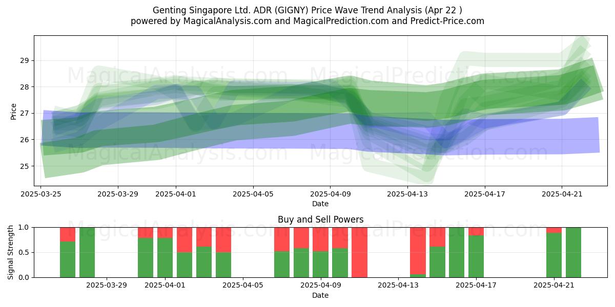  Genting Singapore Ltd. ADR (GIGNY) Support and Resistance area (22 Apr) 