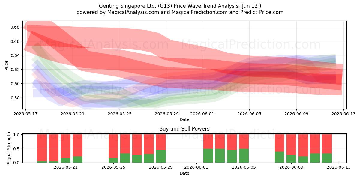  Genting Singapore Ltd. (G13) Support and Resistance area (11 Jun) 