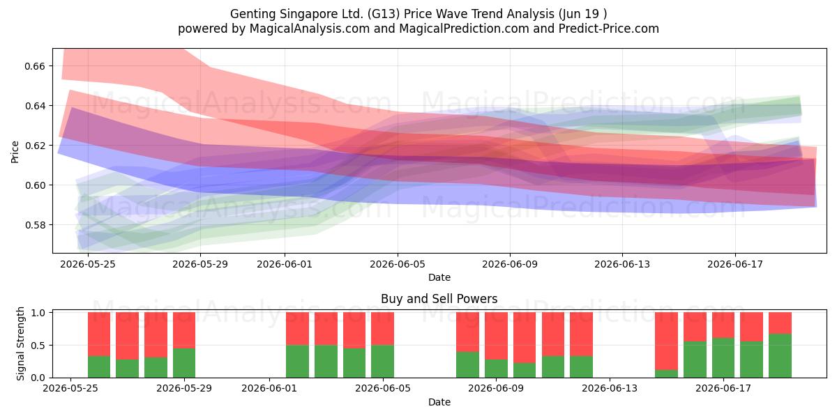  Genting Singapore Ltd. (G13) Support and Resistance area (18 Jun) 