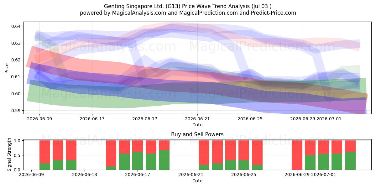  Genting Singapore Ltd. (G13) Support and Resistance area (02 Jul) 