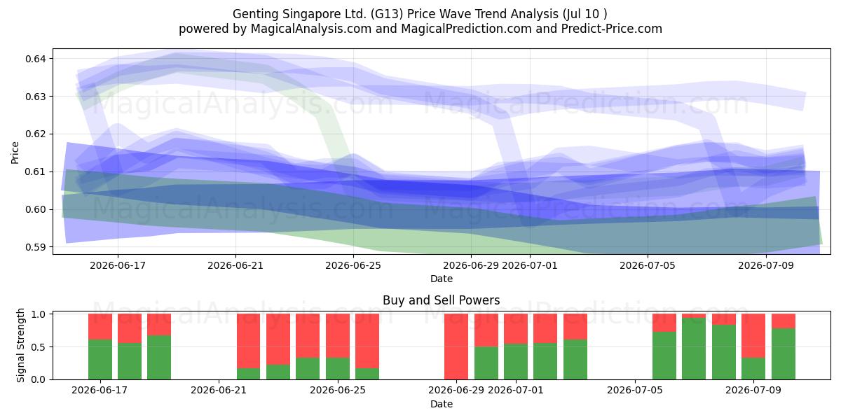  Genting Singapore Ltd. (G13) Support and Resistance area (09 Jul) 
