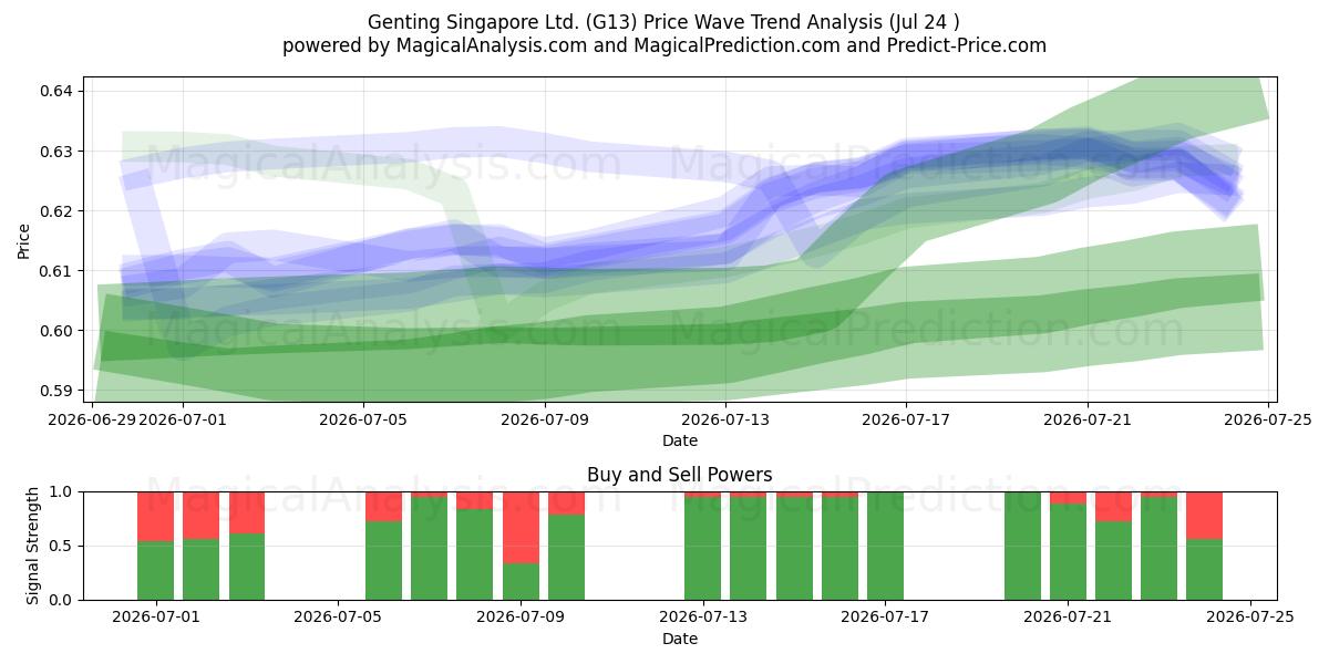  Genting Singapore Ltd. (G13) Support and Resistance area (23 Jul) 