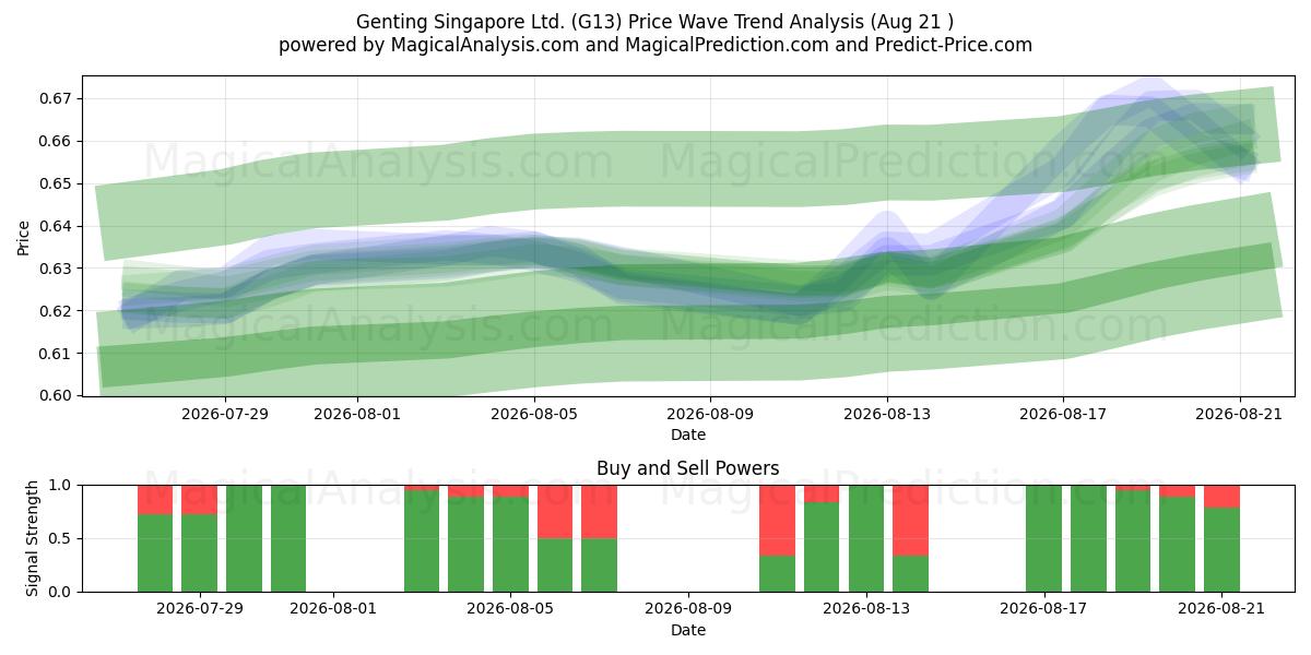  Genting Singapore Ltd. (G13) Support and Resistance area (13 Aug) 