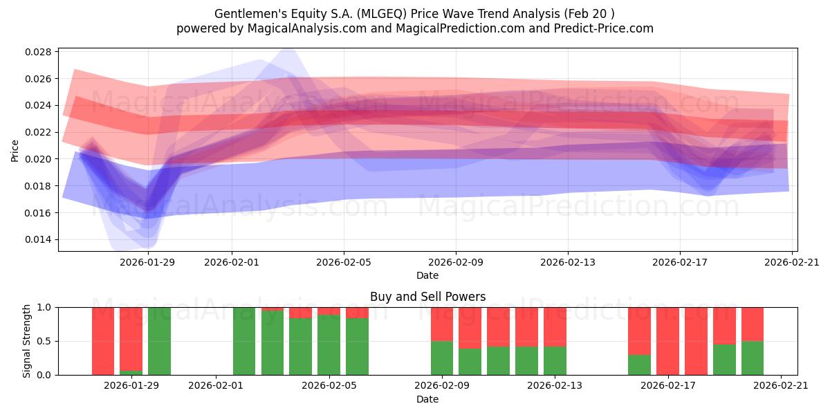 Gentlemen's Equity S.A. (MLGEQ) Support and Resistance area (19 Feb) 