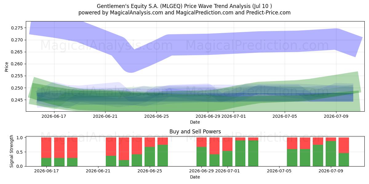  Gentlemen's Equity S.A. (MLGEQ) Support and Resistance area (09 Jul) 