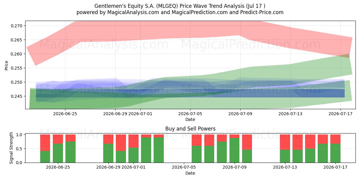  Gentlemen's Equity S.A. (MLGEQ) Support and Resistance area (16 Jul) 