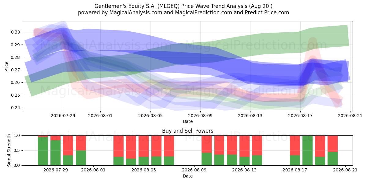  Gentlemen's Equity S.A. (MLGEQ) Support and Resistance area (19 Aug) 