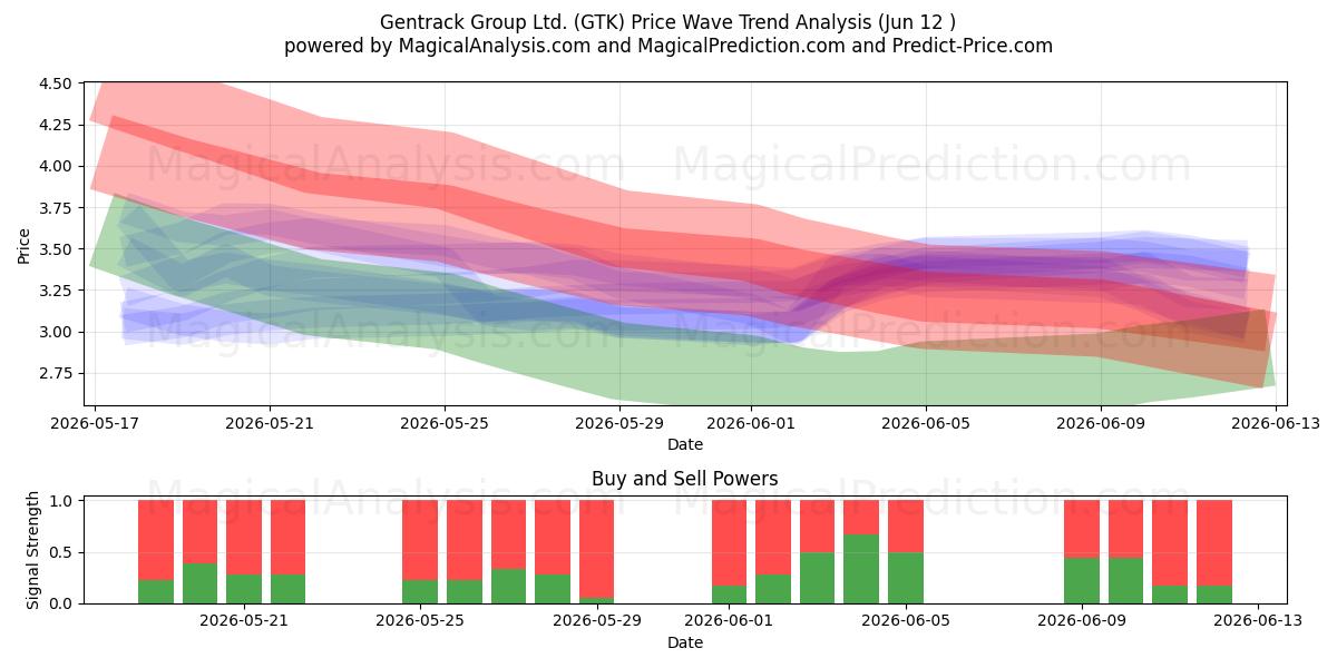  Gentrack Group Ltd. (GTK) Support and Resistance area (11 Jun) 