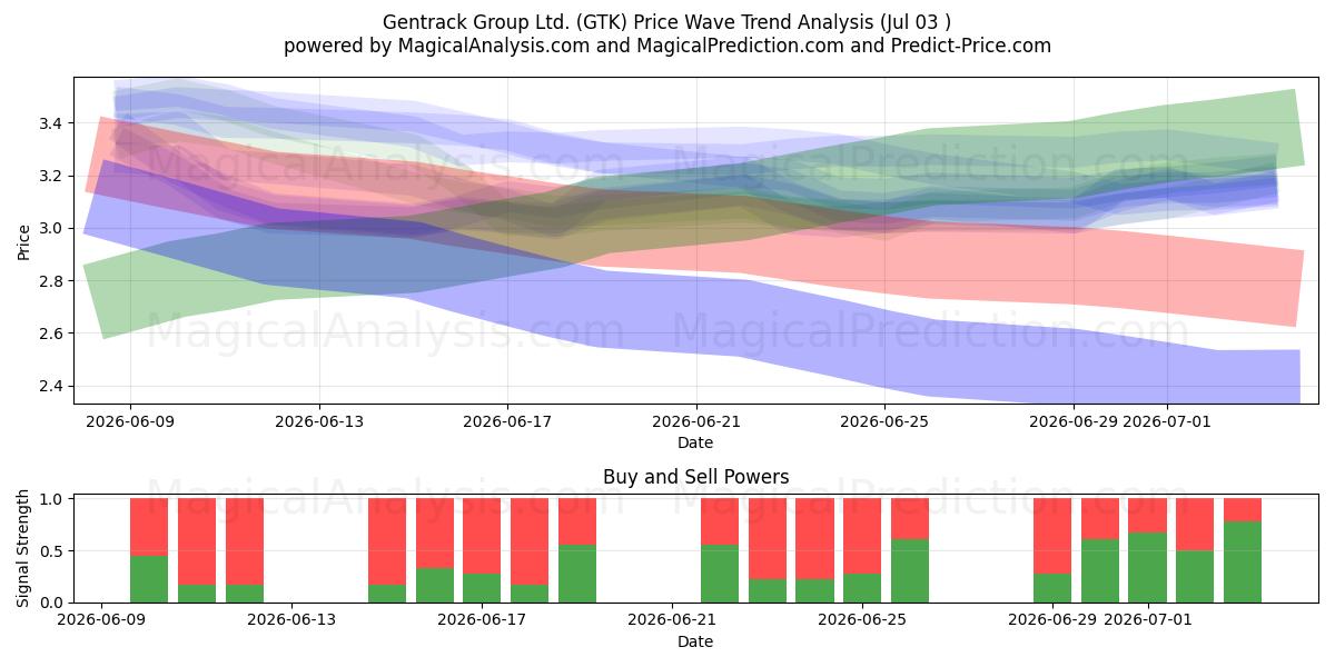  Gentrack Group Ltd. (GTK) Support and Resistance area (02 Jul) 