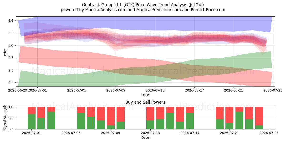  Gentrack Group Ltd. (GTK) Support and Resistance area (23 Jul) 