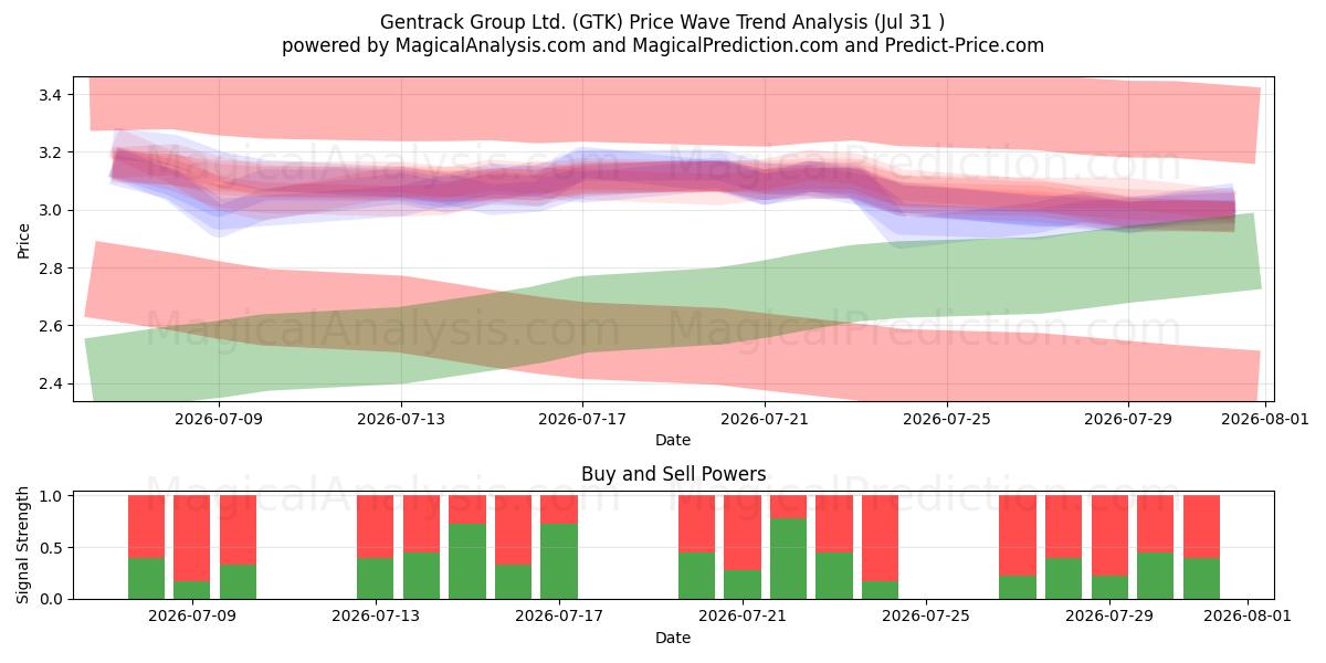  Gentrack Group Ltd. (GTK) Support and Resistance area (30 Jul) 