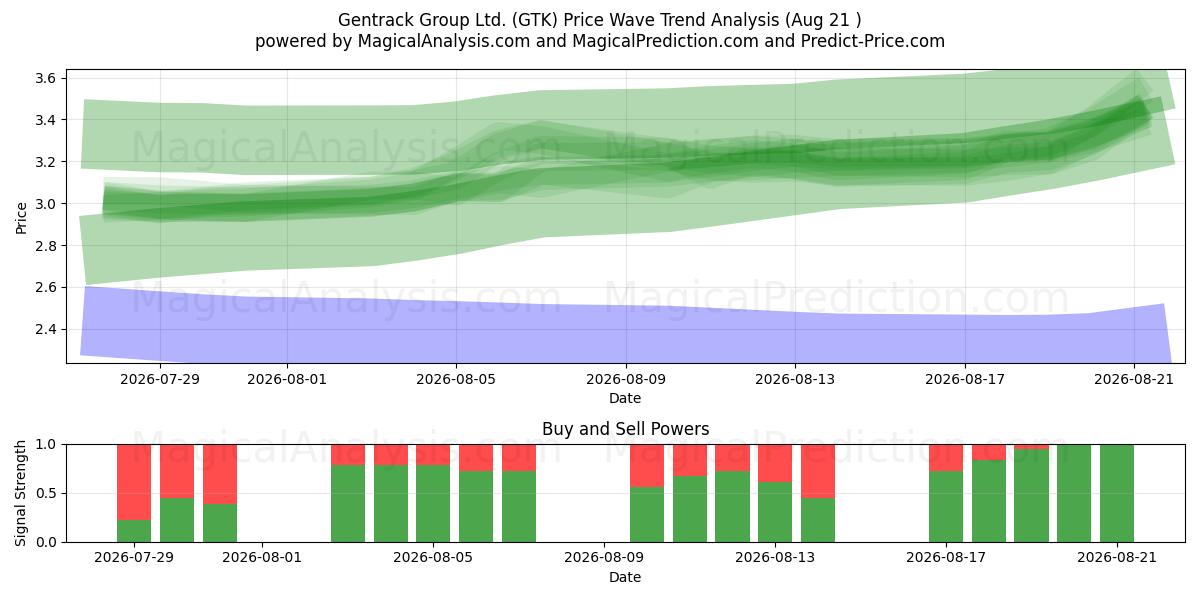 Gentrack Group Ltd. (GTK) Support and Resistance area (20 Aug) 