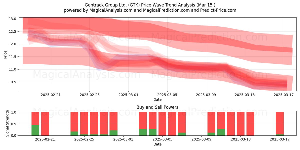  Gentrack Group Ltd. (GTK) Support and Resistance area (14 Mar) 