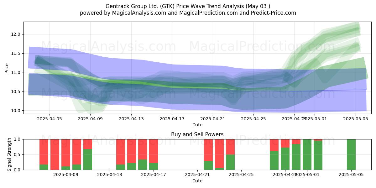 Gentrack Group Ltd. (GTK) Support and Resistance area (03 May) Gentrack Group Ltd. (GTK) Support and Resistance area (03 May)