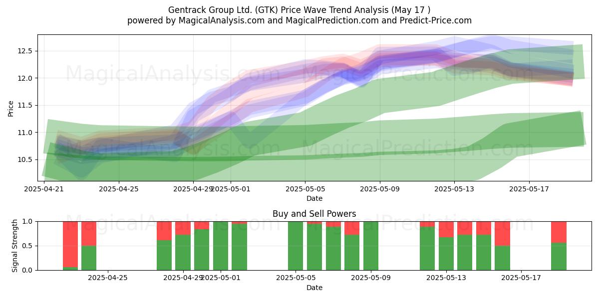  Gentrack Group Ltd. (GTK) Support and Resistance area (17 May) 