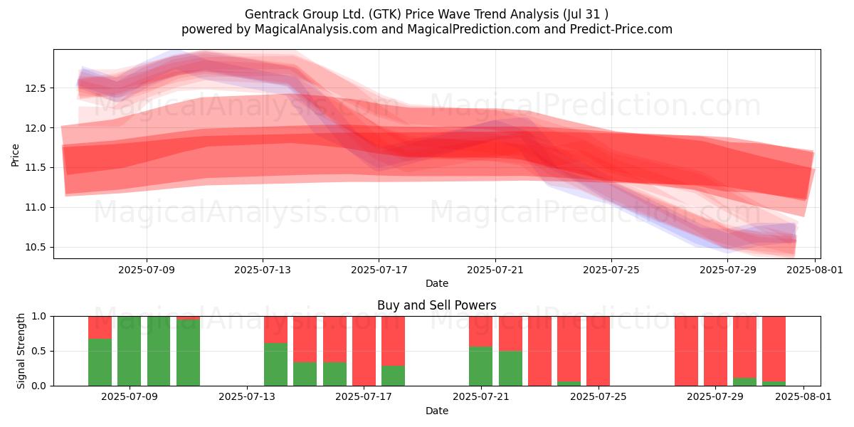  Gentrack Group Ltd. (GTK) Support and Resistance area (29 Jul) 