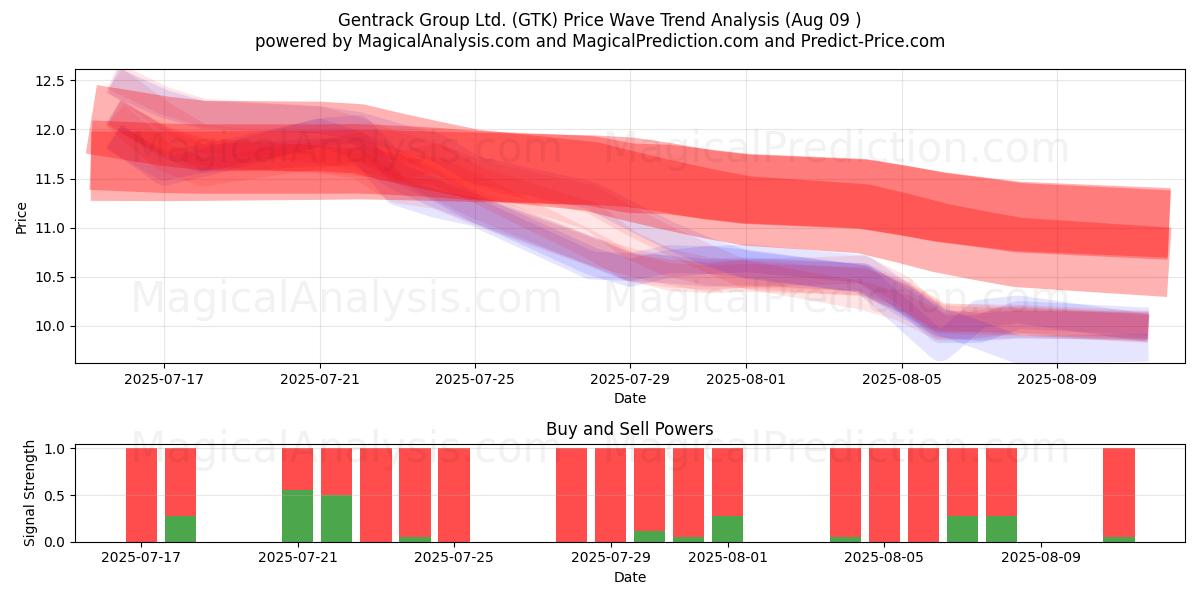  Gentrack Group Ltd. (GTK) Support and Resistance area (07 Aug) 