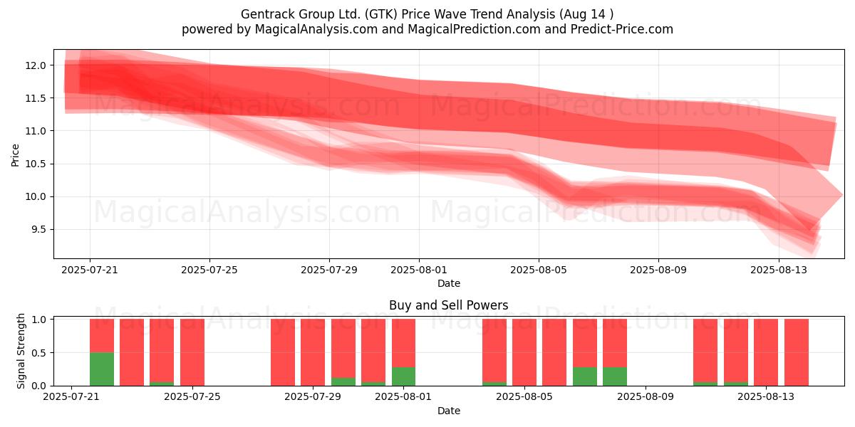  Gentrack Group Ltd. (GTK) Support and Resistance area (12 Aug) 