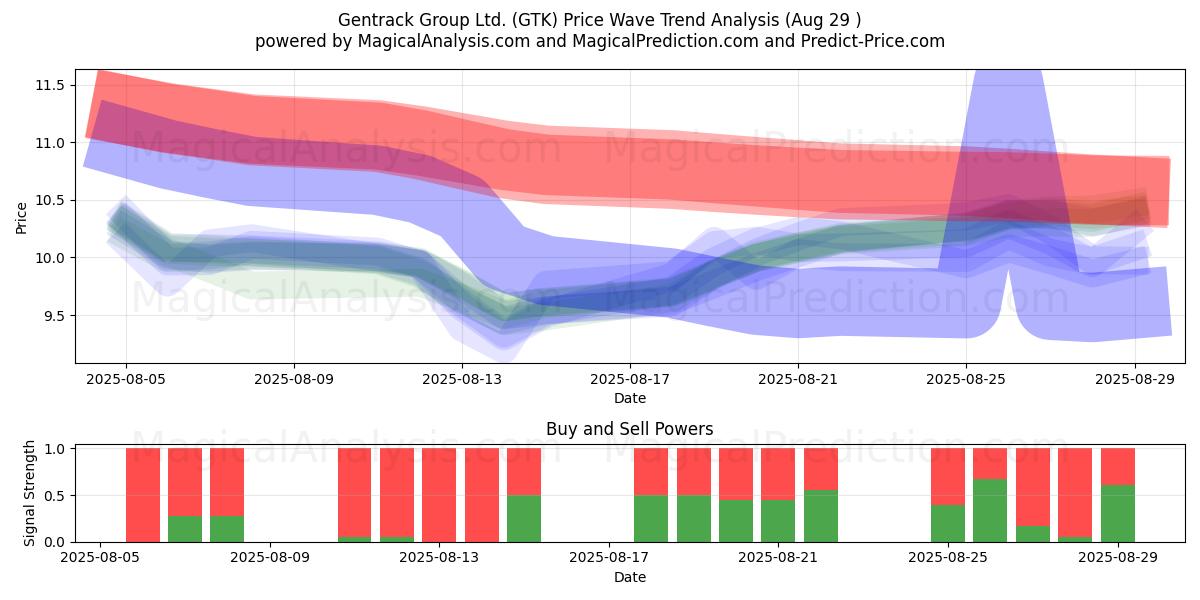  Gentrack Group Ltd. (GTK) Support and Resistance area (28 Aug) 