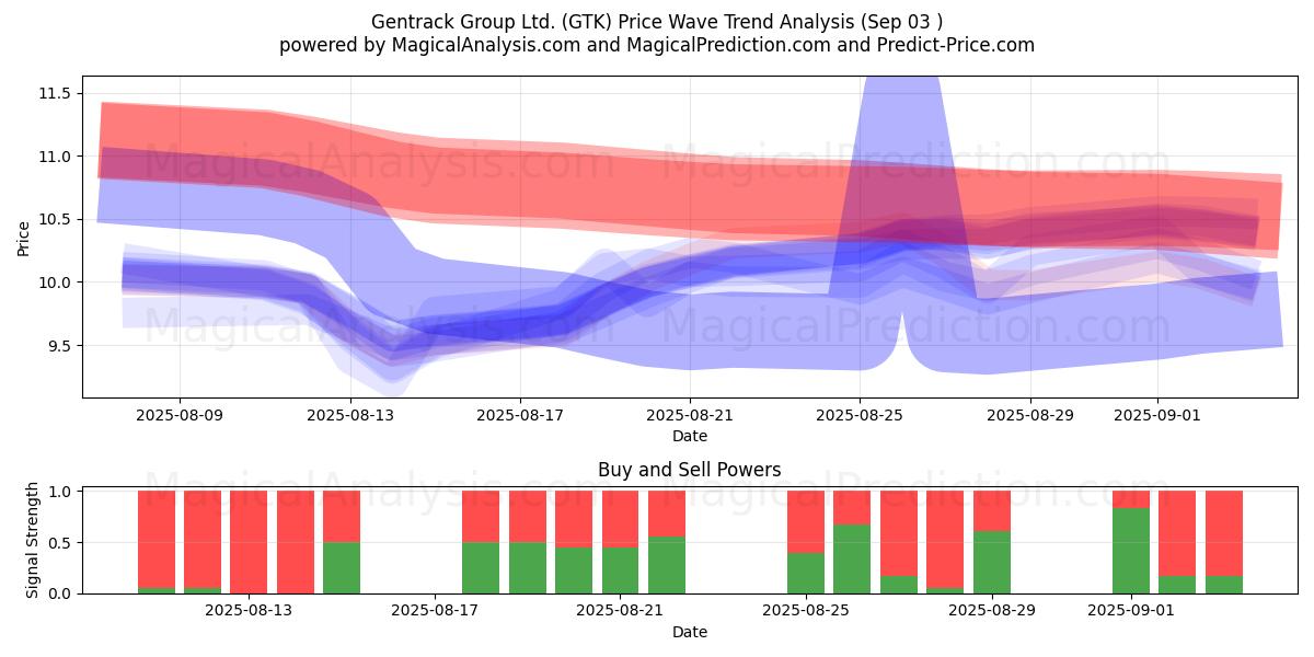  Gentrack Group Ltd. (GTK) Support and Resistance area (29 Aug) 