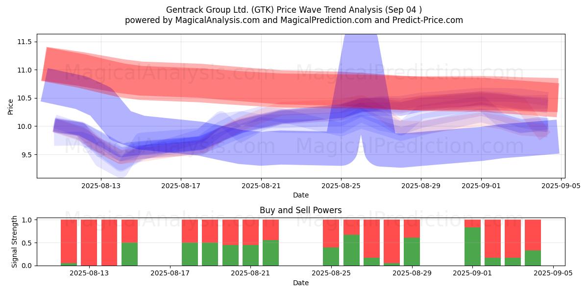  Gentrack Group Ltd. (GTK) Support and Resistance area (02 Sep) 