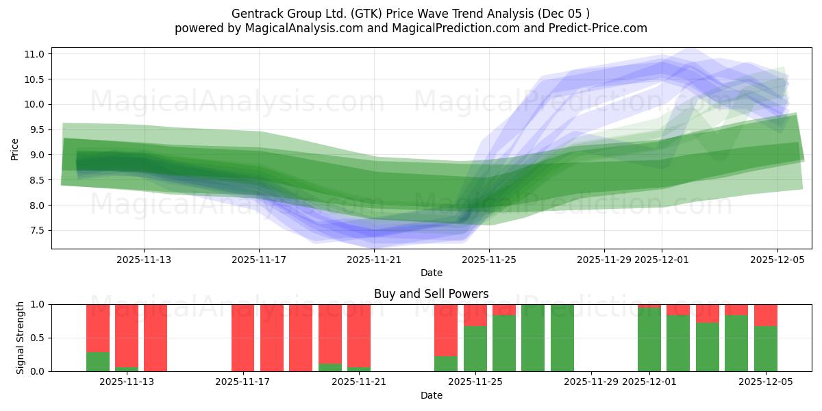  Gentrack Group Ltd. (GTK) Support and Resistance area (04 Dec) 