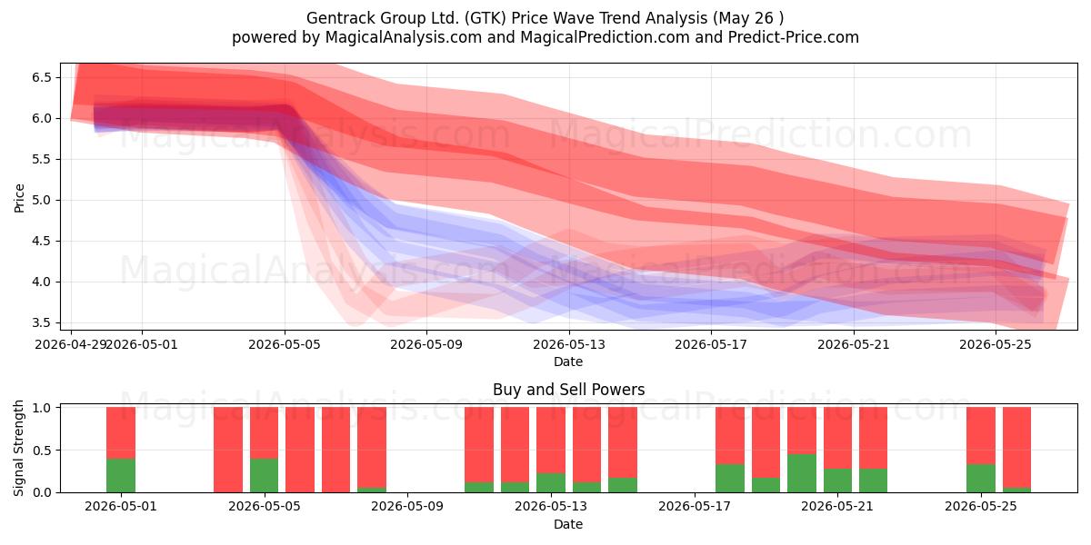  Gentrack Group Ltd. (GTK) Support and Resistance area (25 May) 