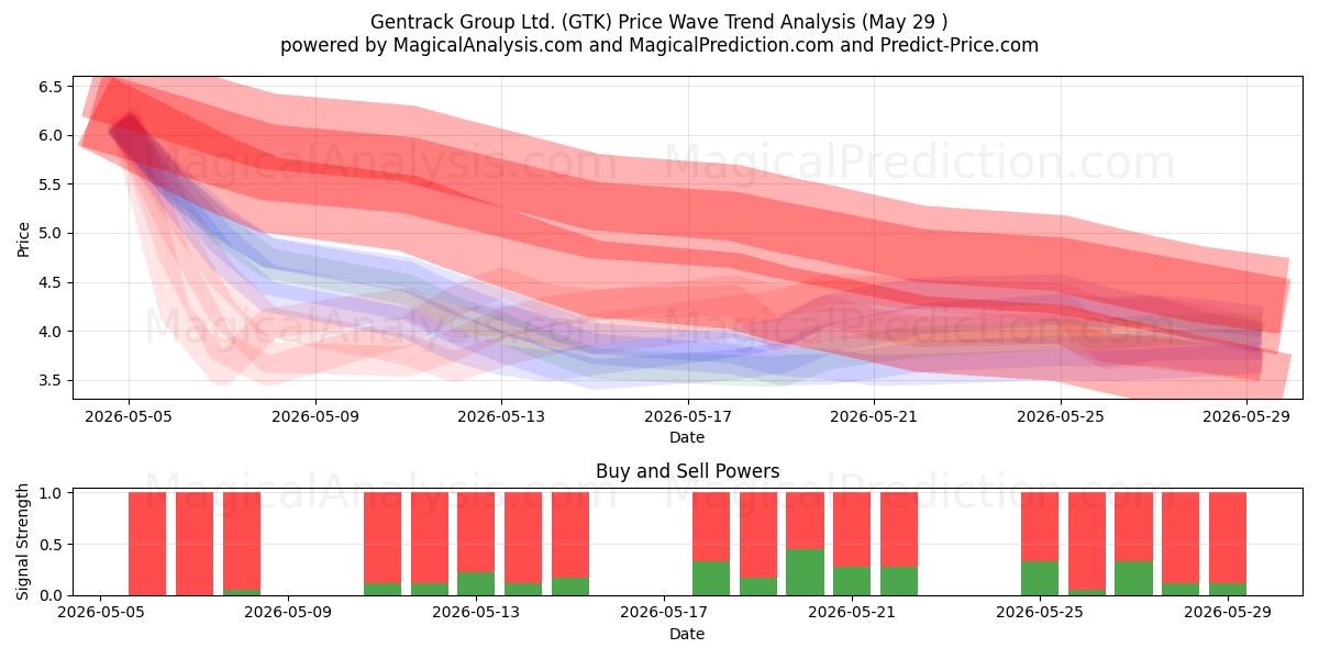  Gentrack Group Ltd. (GTK) Support and Resistance area (28 May) 