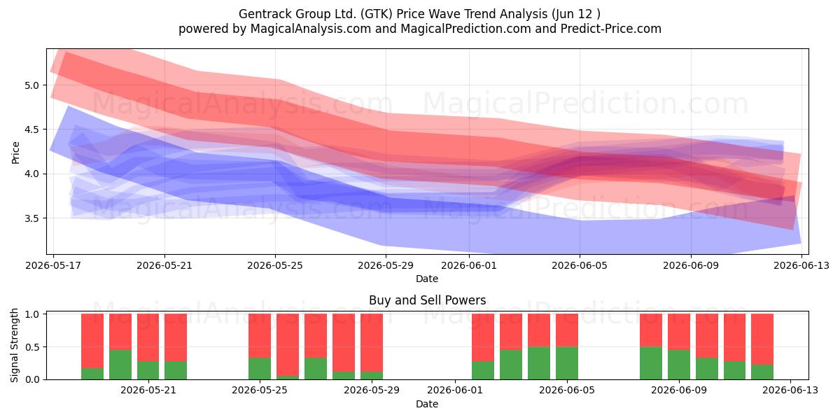  Gentrack Group Ltd. (GTK) Support and Resistance area (10 Jun) 