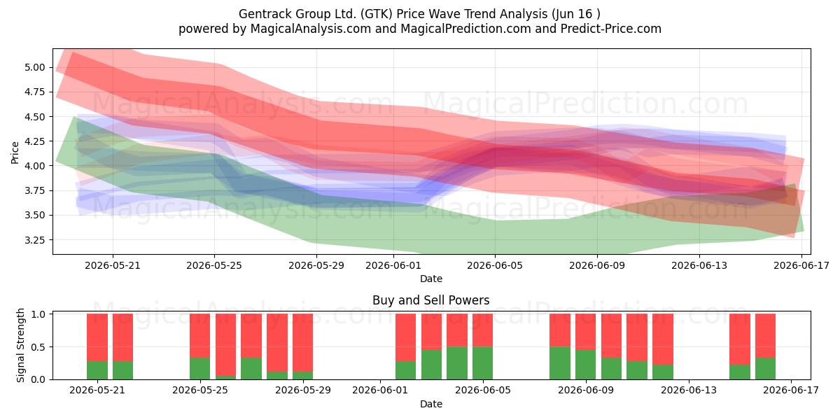  Gentrack Group Ltd. (GTK) Support and Resistance area (15 Jun) 