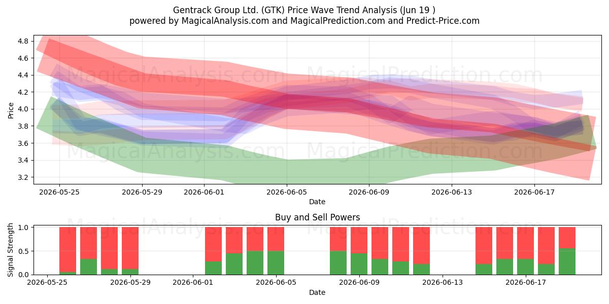  Gentrack Group Ltd. (GTK) Support and Resistance area (18 Jun) 