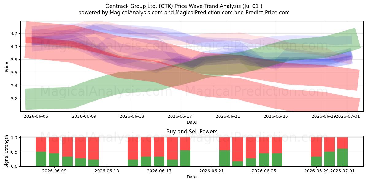  Gentrack Group Ltd. (GTK) Support and Resistance area (30 Jun) 