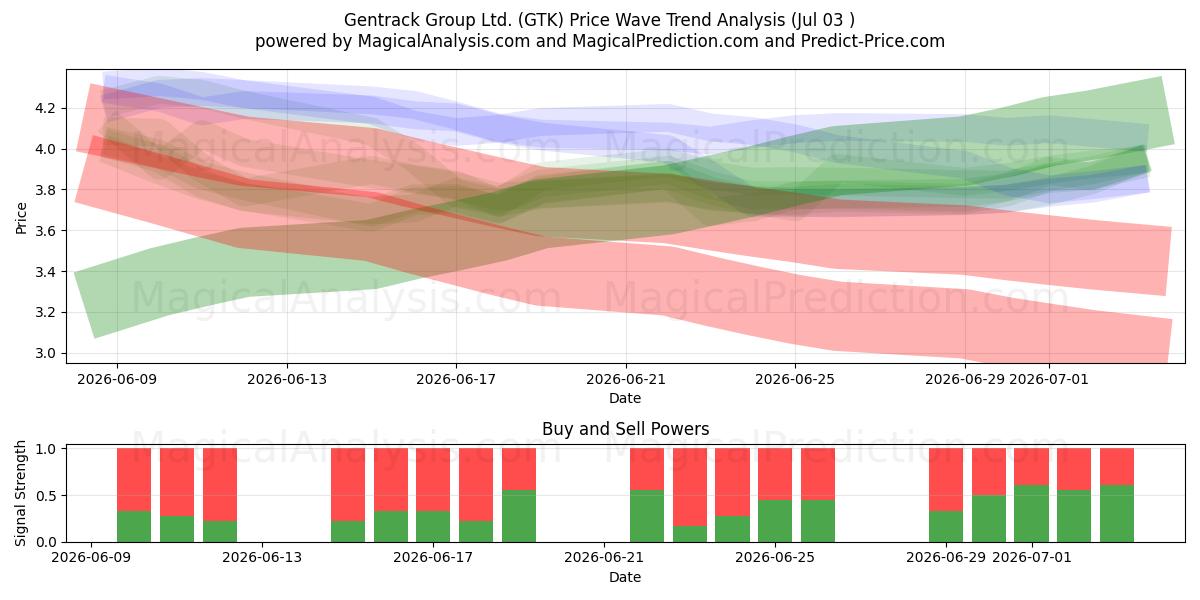  Gentrack Group Ltd. (GTK) Support and Resistance area (02 Jul) 