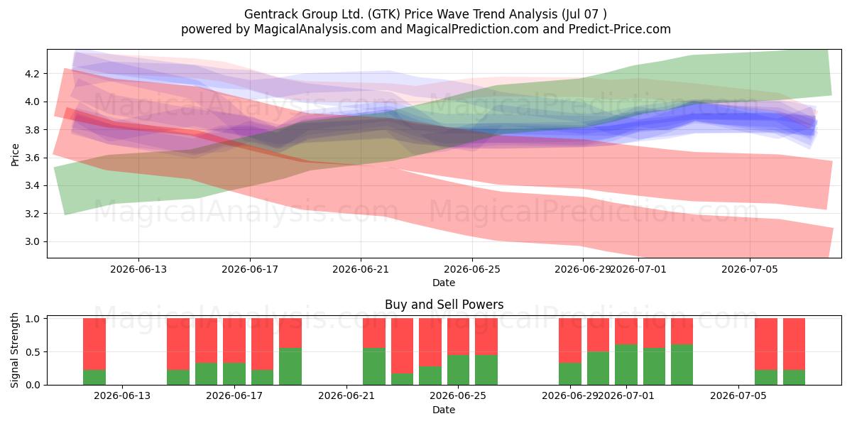  Gentrack Group Ltd. (GTK) Support and Resistance area (06 Jul) 