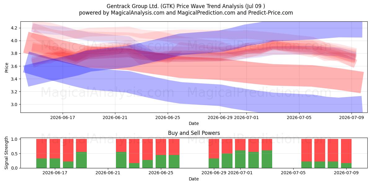 Gentrack Group Ltd. (GTK) Support and Resistance area (08 Jul) 