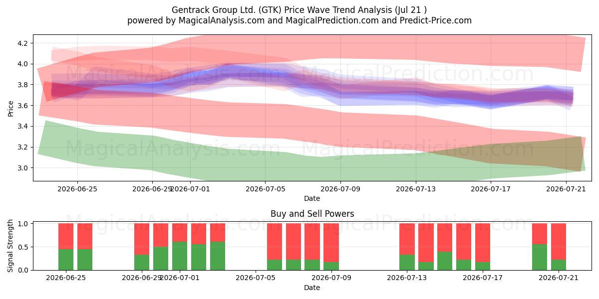  Gentrack Group Ltd. (GTK) Support and Resistance area (20 Jul) 