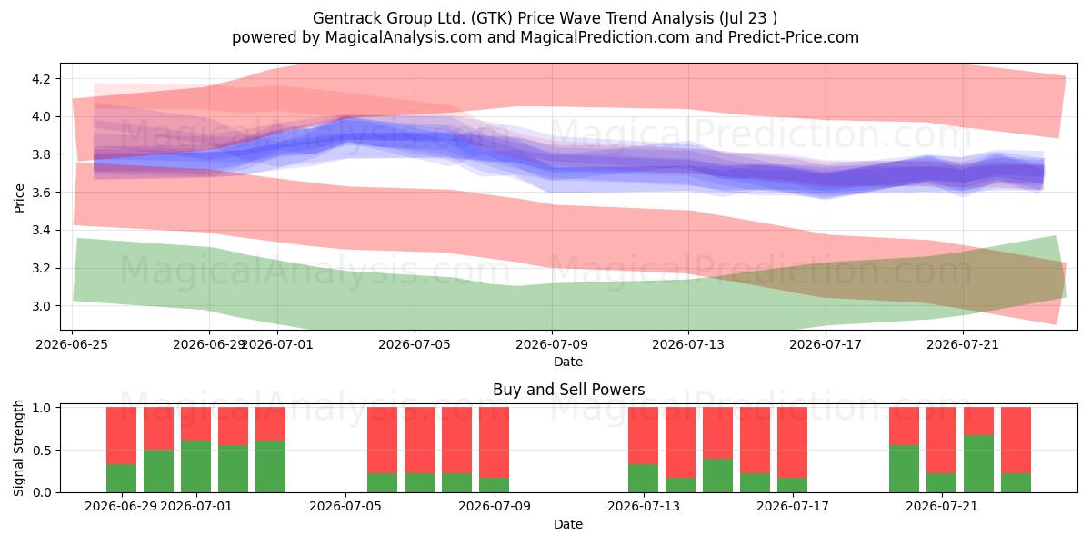  Gentrack Group Ltd. (GTK) Support and Resistance area (22 Jul) 