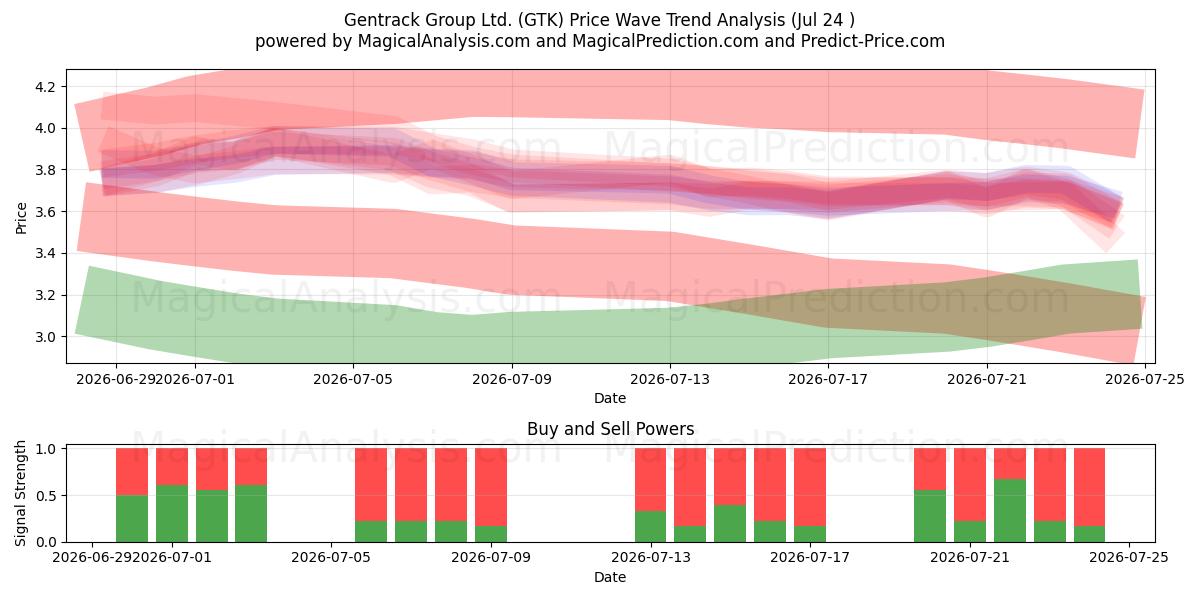  Gentrack Group Ltd. (GTK) Support and Resistance area (23 Jul) 