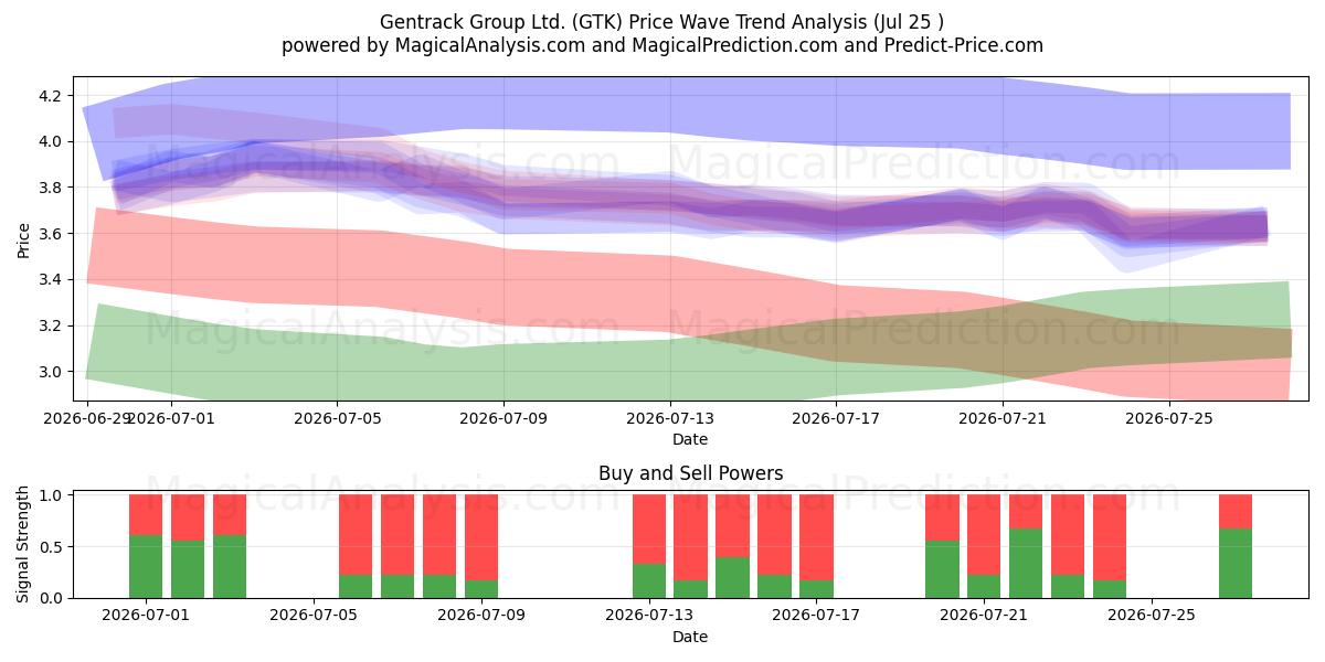  Gentrack Group Ltd. (GTK) Support and Resistance area (24 Jul) 