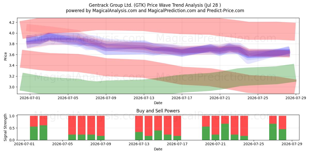  Gentrack Group Ltd. (GTK) Support and Resistance area (27 Jul) 