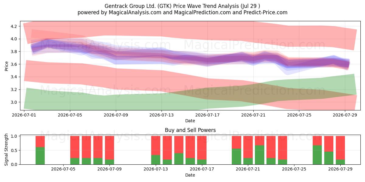  Gentrack Group Ltd. (GTK) Support and Resistance area (28 Jul) 