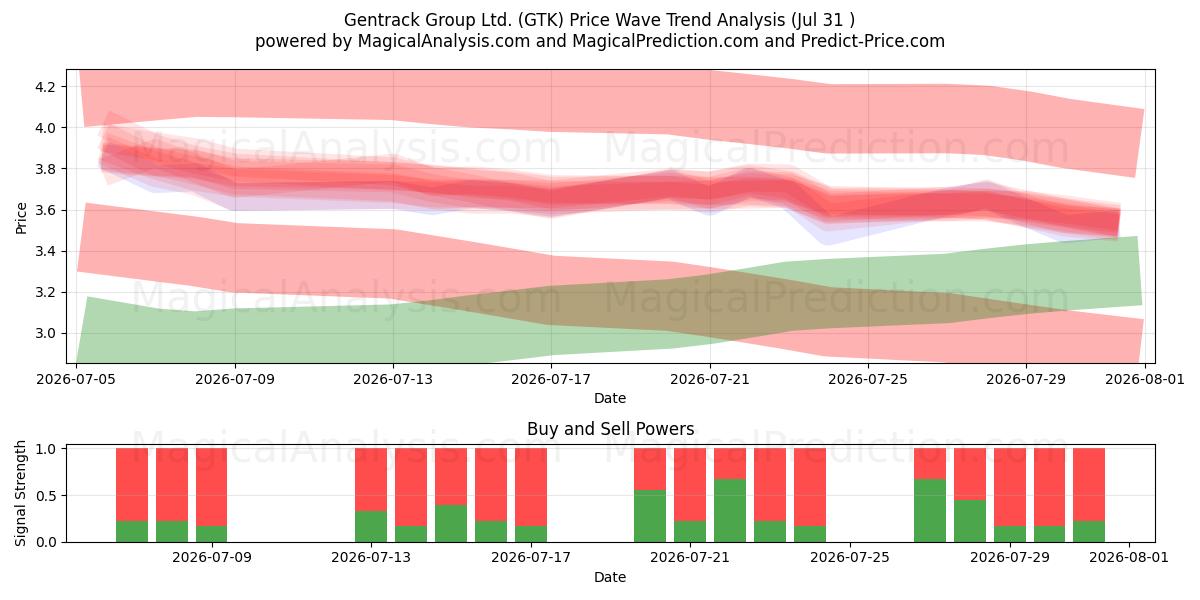  Gentrack Group Ltd. (GTK) Support and Resistance area (30 Jul) 