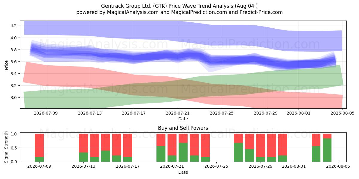  Gentrack Group Ltd. (GTK) Support and Resistance area (31 Jul) 